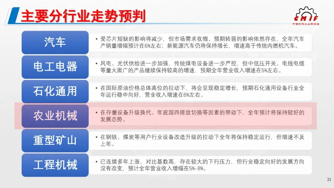 2021年機械工業經濟運行形勢發布，農機行業利潤額增幅位列第4